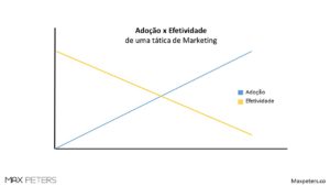 adocao x efetividade - max peters